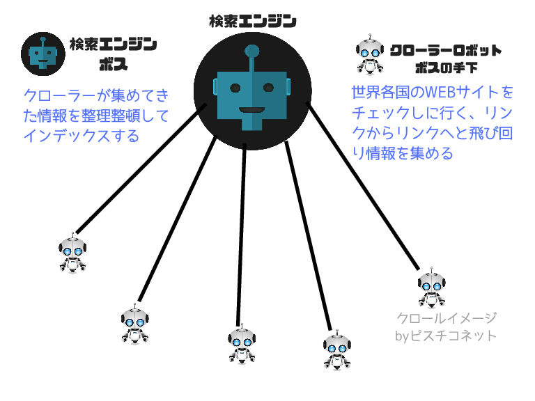 検索エンジンとクローラーの仕組み、図解